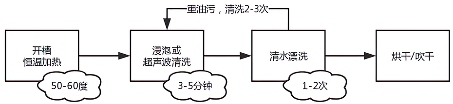 工藝流程