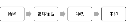 水垢清洗劑 使用流程